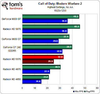 Illustration for article titled ATI Radeon HD 5570 Review and Benchmarks: Reasonable Gaming, DX11 Performance For $80?